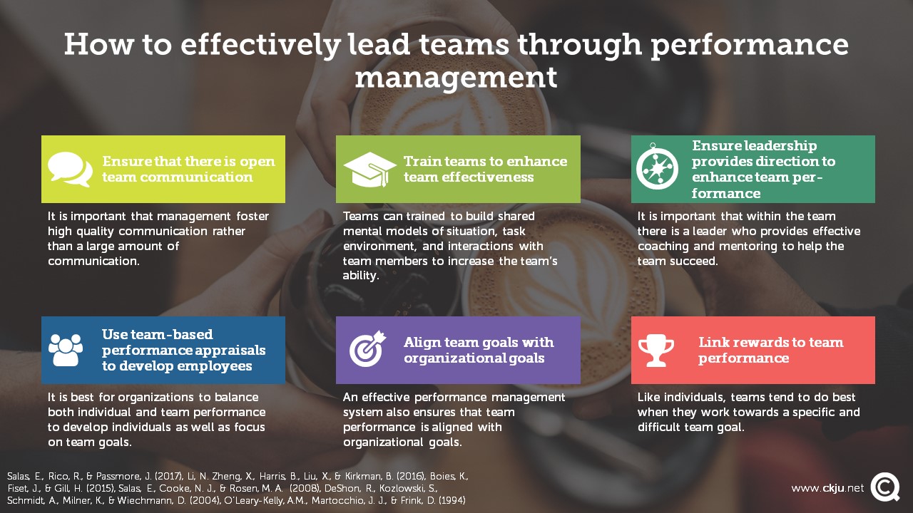 Research and Theory provides evidence-based practices on how to effectively manage team performance.