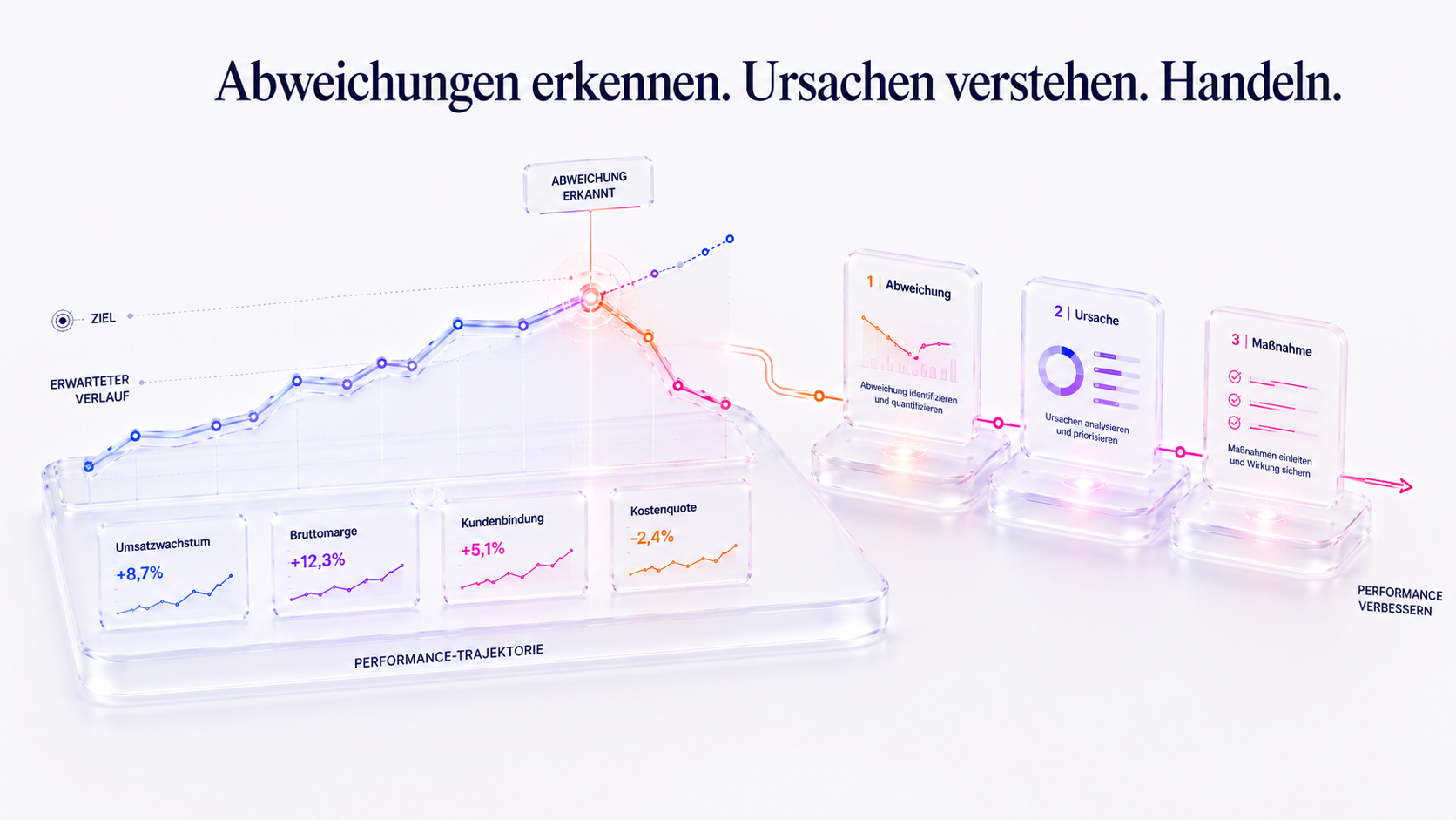 Abweichungen erkennen. Ursachen verstehen. Handeln.