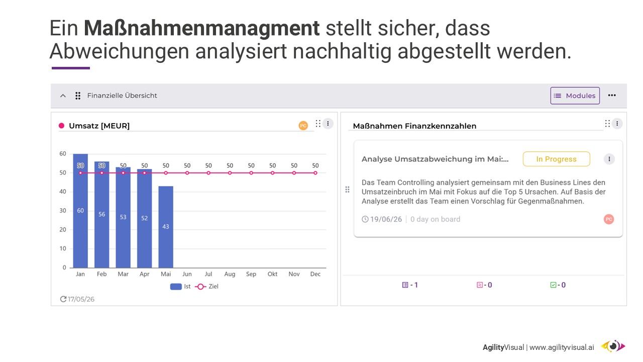 Ein Maßnahmenmanagment stellt sicher, dass Abweichungen analysiert nachhaltig abgestellt werden.