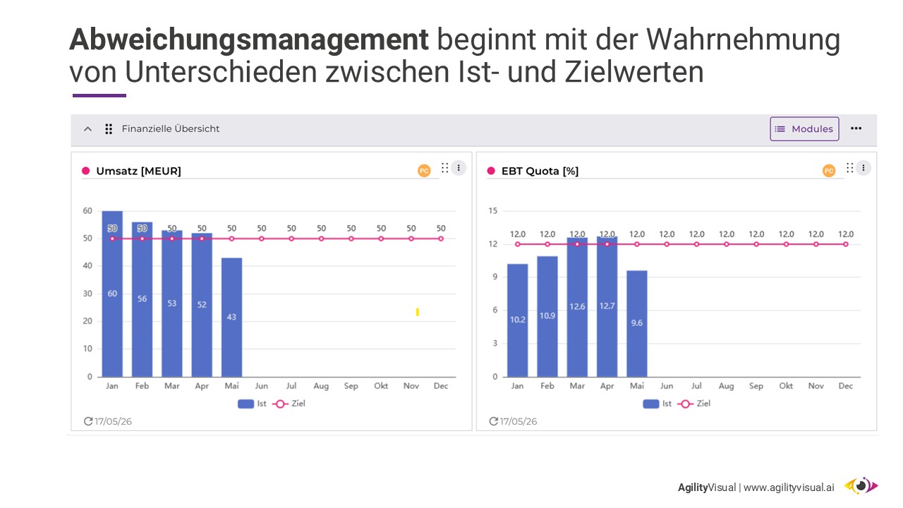 Abweichungsmanagement beginnt mit der Wahrnehmung von Unterschieden zwischen Ist- und Zielwerten