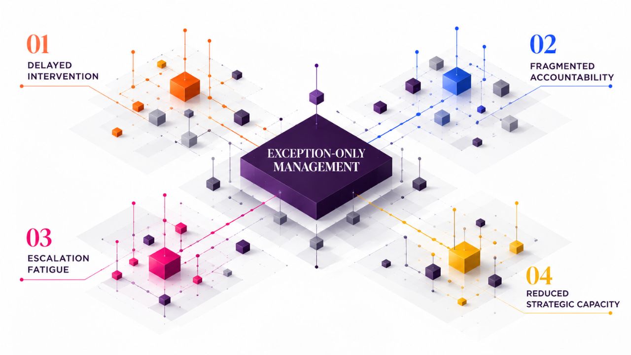 EXCEPTION-ONLY MANAGEMENT