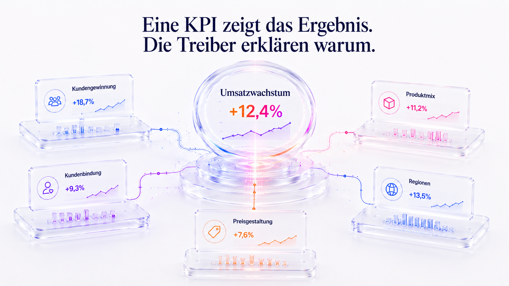 Eine KPI zeigt das Ergebnis. Die Treiber erklären warum.