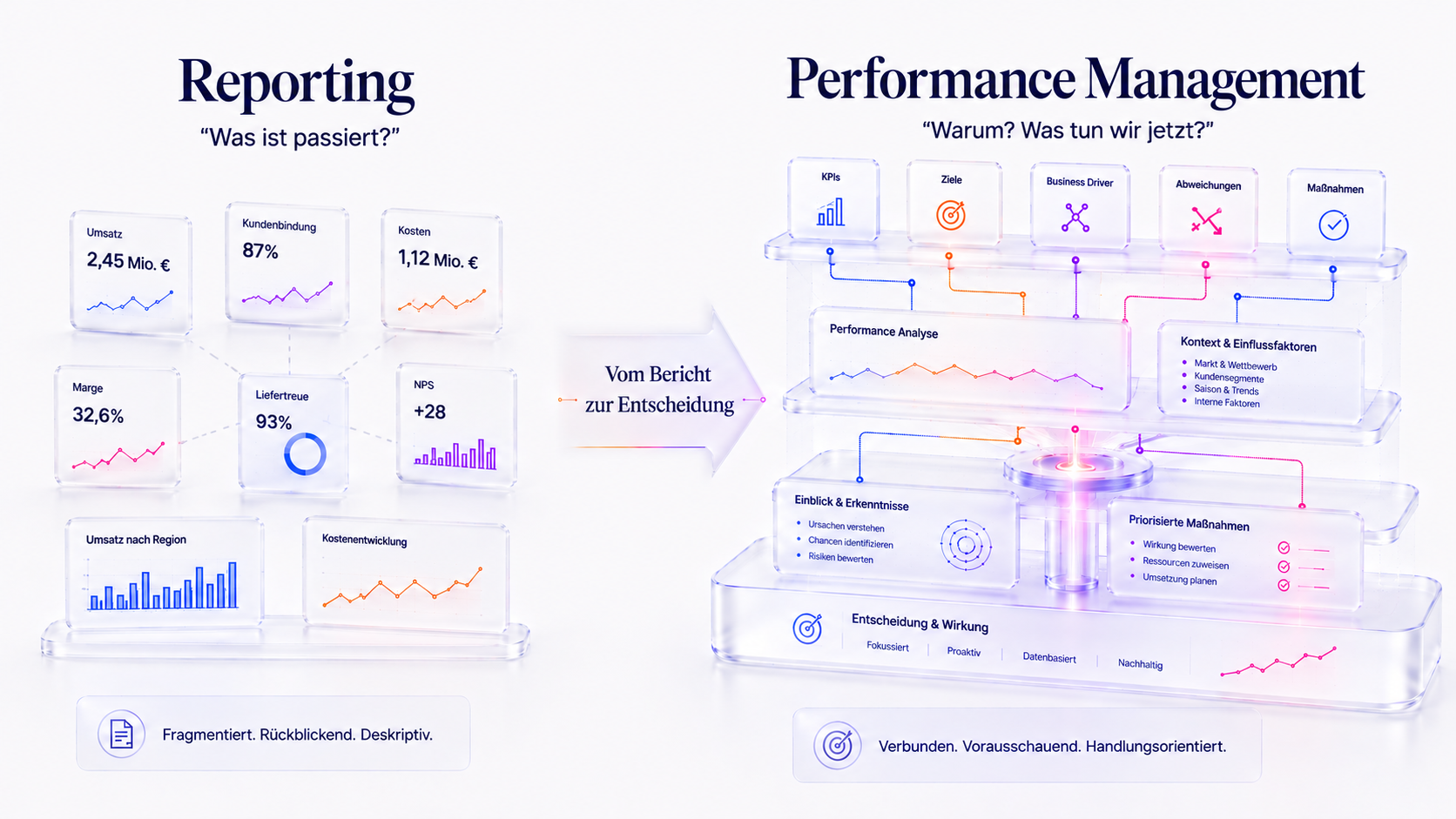 Reporting vs. Performance Management