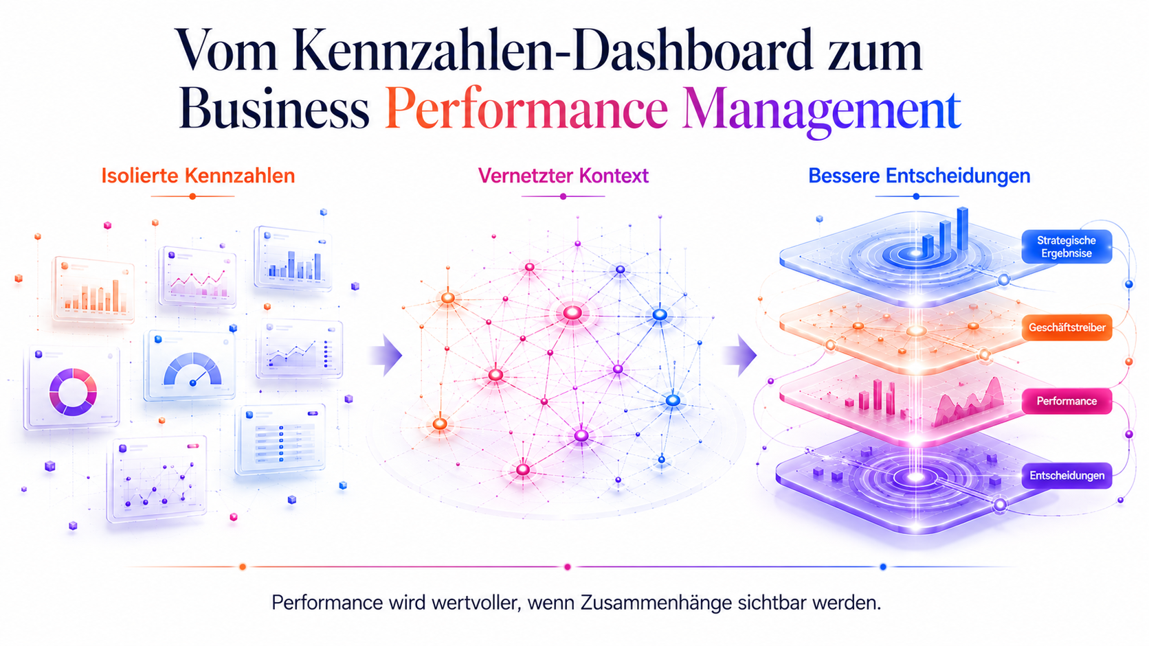 From Key Performance Indicator Dashboard to Business Performance Management