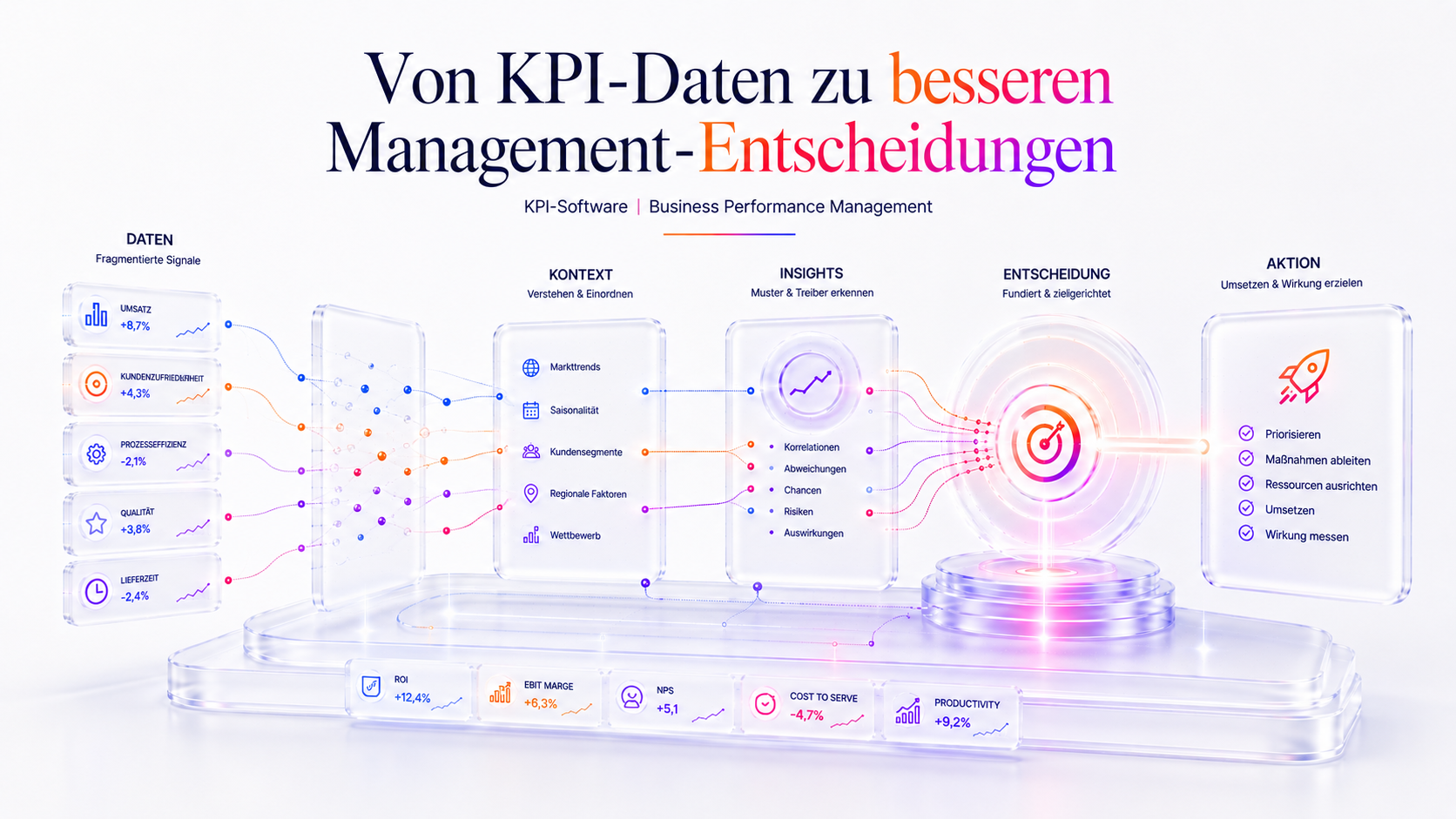 Von KPI-Daten zu besseren Management-Entscheidungen