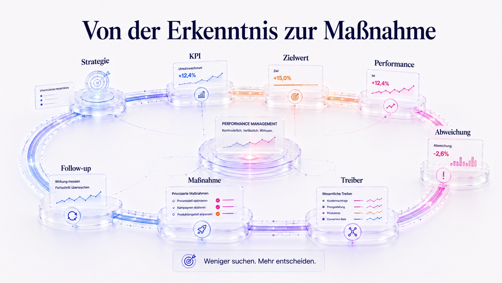 Von der Erkenntnis zur Maßnahme